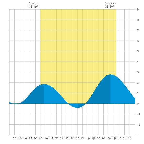 NC State Fisheries tide chart for Tuesday, June 22, 2021