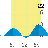 NC State Fisheries tide chart for Tuesday, June 22, 2021