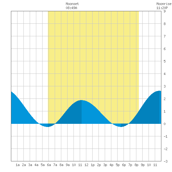 NC State Fisheries tide chart for Sunday, June 27, 2021