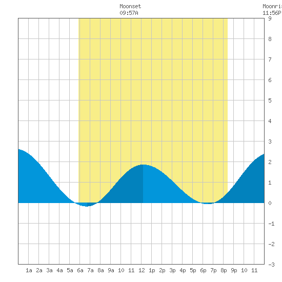 NC State Fisheries tide chart for Monday, June 28, 2021