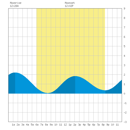 NC State Fisheries tide chart for Wednesday, June 30, 2021