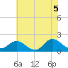 NC State Fisheries tide chart for Saturday, June 5, 2021