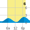 NC State Fisheries tide chart for Sunday, June 6, 2021