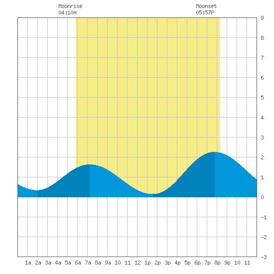 NC State Fisheries tide chart for Monday, June 7, 2021