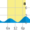 NC State Fisheries tide chart for Tuesday, June 8, 2021