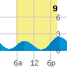 NC State Fisheries tide chart for Wednesday, June 9, 2021