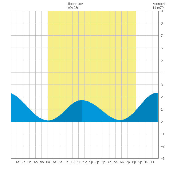 NC State Fisheries tide chart for Tuesday, July 13, 2021