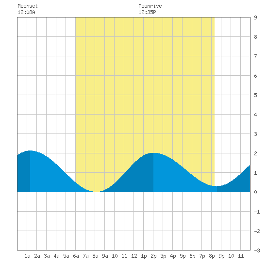 NC State Fisheries tide chart for Friday, July 16, 2021