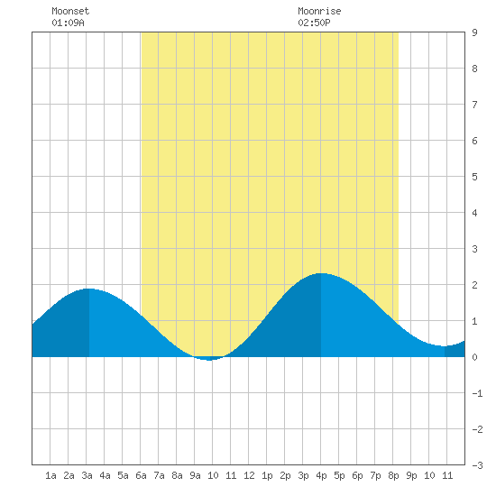 NC State Fisheries tide chart for Sunday, July 18, 2021