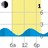 NC State Fisheries tide chart for Thursday, July 1, 2021