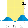 NC State Fisheries tide chart for Wednesday, July 21, 2021