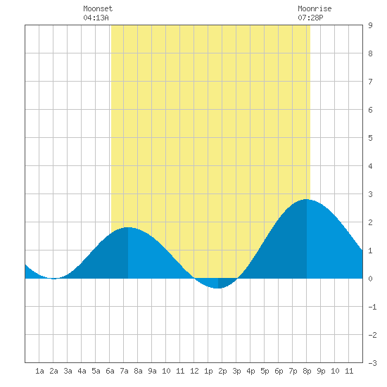 NC State Fisheries tide chart for Thursday, July 22, 2021
