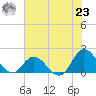 NC State Fisheries tide chart for Friday, July 23, 2021