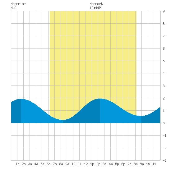 NC State Fisheries tide chart for Friday, July 30, 2021