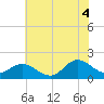 NC State Fisheries tide chart for Sunday, July 4, 2021