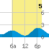 NC State Fisheries tide chart for Monday, July 5, 2021