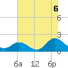 NC State Fisheries tide chart for Tuesday, July 6, 2021
