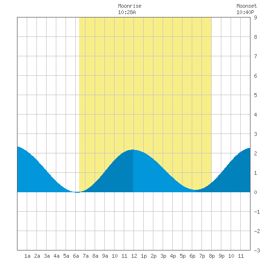 NC State Fisheries tide chart for Thursday, August 12, 2021