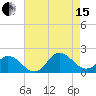 NC State Fisheries tide chart for Sunday, August 15, 2021