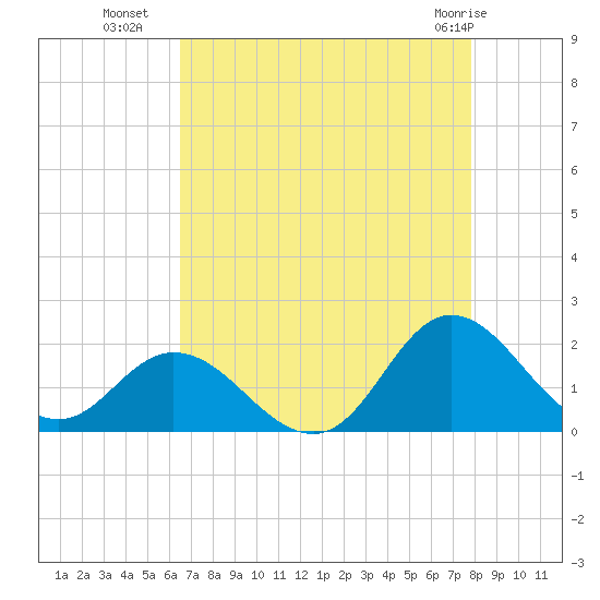 NC State Fisheries tide chart for Thursday, August 19, 2021