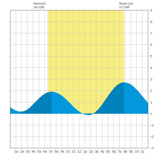 NC State Fisheries tide chart for Friday, August 20, 2021