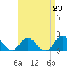 NC State Fisheries tide chart for Monday, August 23, 2021
