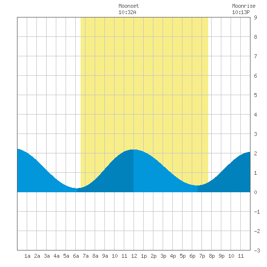 NC State Fisheries tide chart for Thursday, August 26, 2021