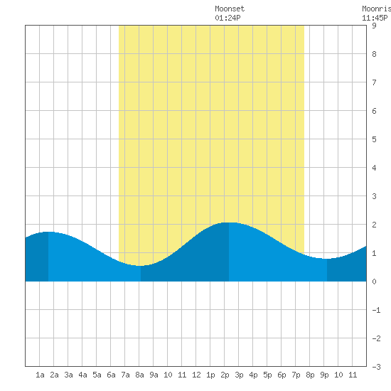 NC State Fisheries tide chart for Sunday, August 29, 2021