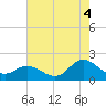 NC State Fisheries tide chart for Wednesday, August 4, 2021