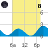 NC State Fisheries tide chart for Sunday, August 8, 2021