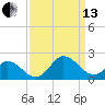 NC State Fisheries tide chart for Monday, September 13, 2021