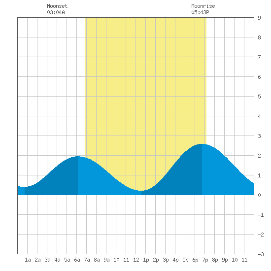 NC State Fisheries tide chart for Friday, September 17, 2021
