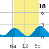 NC State Fisheries tide chart for Saturday, September 18, 2021