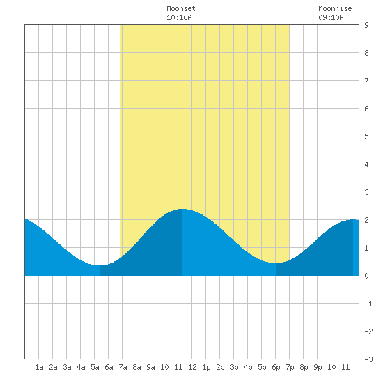 NC State Fisheries tide chart for Friday, September 24, 2021