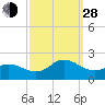 NC State Fisheries tide chart for Tuesday, September 28, 2021