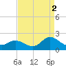 NC State Fisheries tide chart for Thursday, September 2, 2021