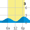 NC State Fisheries tide chart for Friday, September 3, 2021