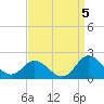 NC State Fisheries tide chart for Sunday, September 5, 2021