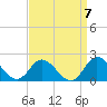 NC State Fisheries tide chart for Tuesday, September 7, 2021