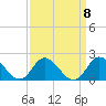 NC State Fisheries tide chart for Wednesday, September 8, 2021