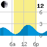 NC State Fisheries tide chart for Tuesday, October 12, 2021
