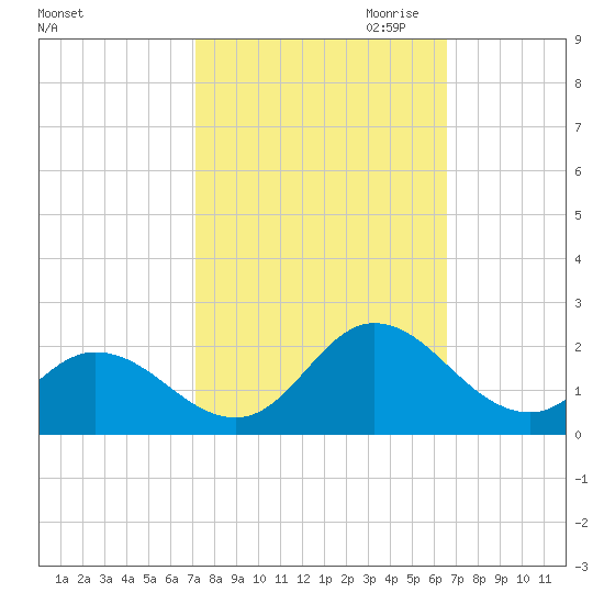 NC State Fisheries tide chart for Wednesday, October 13, 2021