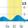 NC State Fisheries tide chart for Wednesday, October 13, 2021