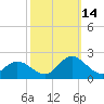 NC State Fisheries tide chart for Thursday, October 14, 2021