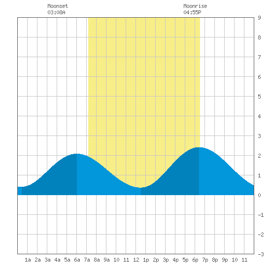 NC State Fisheries tide chart for Saturday, October 16, 2021