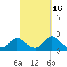 NC State Fisheries tide chart for Saturday, October 16, 2021