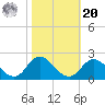 NC State Fisheries tide chart for Wednesday, October 20, 2021