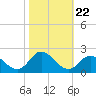 NC State Fisheries tide chart for Friday, October 22, 2021