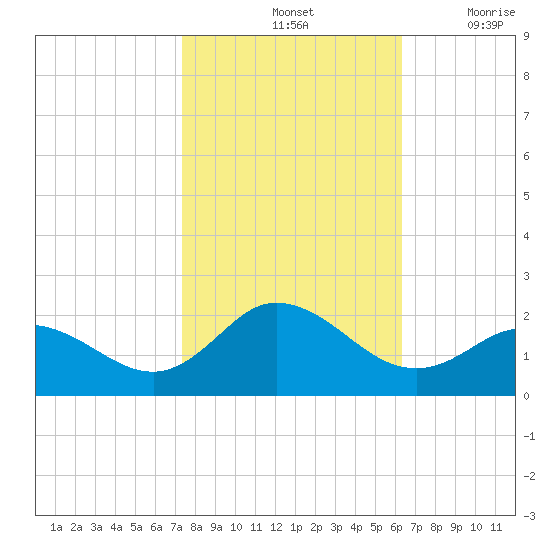 NC State Fisheries tide chart for Monday, October 25, 2021