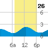 NC State Fisheries tide chart for Tuesday, October 26, 2021